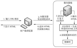 LabVIEW Web服务器方法如何配置与使用？