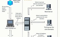 国外网站用什么dns