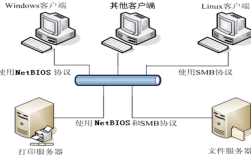 Linux如何访问Samba服务器？