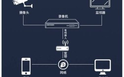 电脑如何连接监控摄像头？