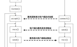 Java客户端与服务器如何高效通信？