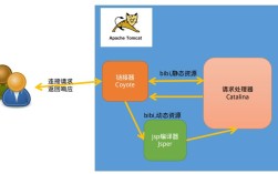 Apache与Tomcat，服务器关系与区别？