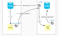 同一服务器如何实现MySQL数据同步？