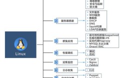 Linux如何快速搭建服务器？