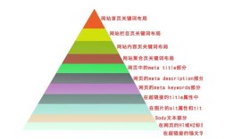 网站SEO关键词布局怎么排才有效？