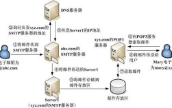 Linux邮件服务器sendmail如何配置与维护？