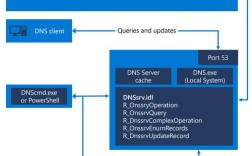 如何架设Linux DNS服务器？