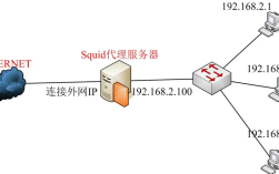 Linux Apache代理服务器如何配置与优化？