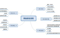 网站建设流程是怎样的？