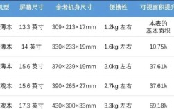 笔记本分辨率选多少才合适？