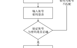 电商网站开发流程是怎样的？