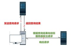Dreamweaver服务器行为怎么用？