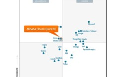 Gartner服务器魔力象限哪家强？