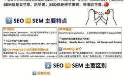 网站SEO与SEM是什么？区别和联系是什么？