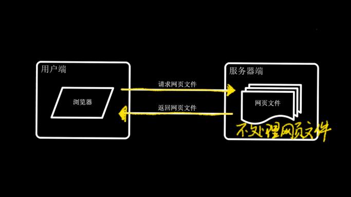 动态与静态网站核心区别是什么？-图3