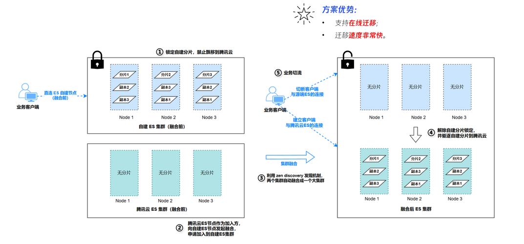 Elasticsearch服务器开发需掌握哪些核心技术？-图3