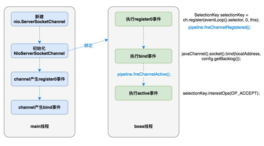Linux socket服务器端如何高效处理多连接?-图2 Linux socket服务器端如何高效处理多连接?-图2