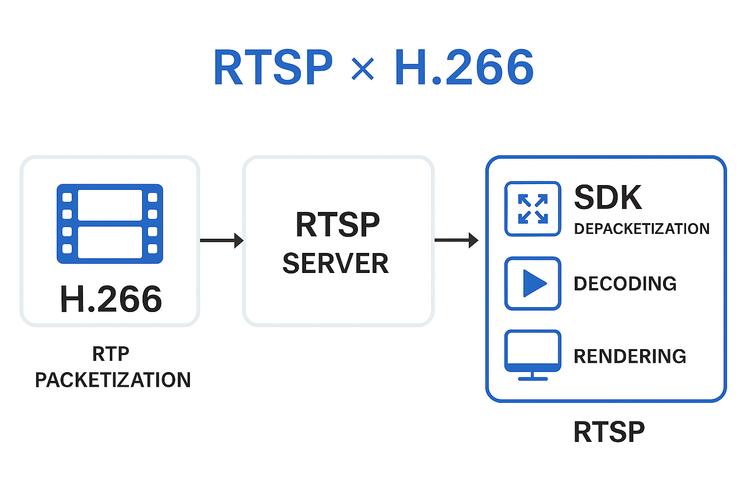 Android如何搭建RTSP服务器?-图3 Android如何搭建RTSP服务器?-图3