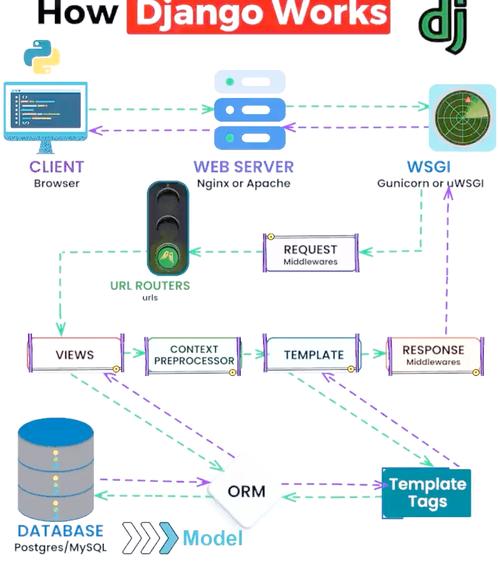 python django 服务器-图3