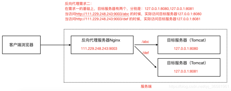 nginx如何搭建http代理服务器？-图1