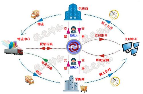 b2c电子商务网站开发-图3
