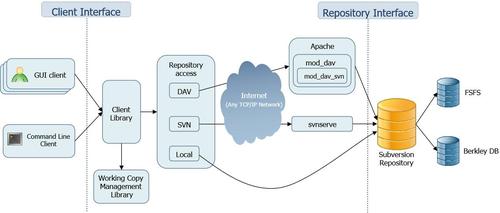 Linux SVN服务器如何搭建配置?-图3 Linux SVN服务器如何搭建配置?-图3