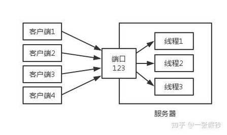 服务器端多线程socket如何高效实现？-图2