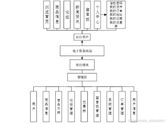 电子商务网站设计与实现,如何高效构建?-图1 电子商务网站设计与实现,如何高效构建?-图1