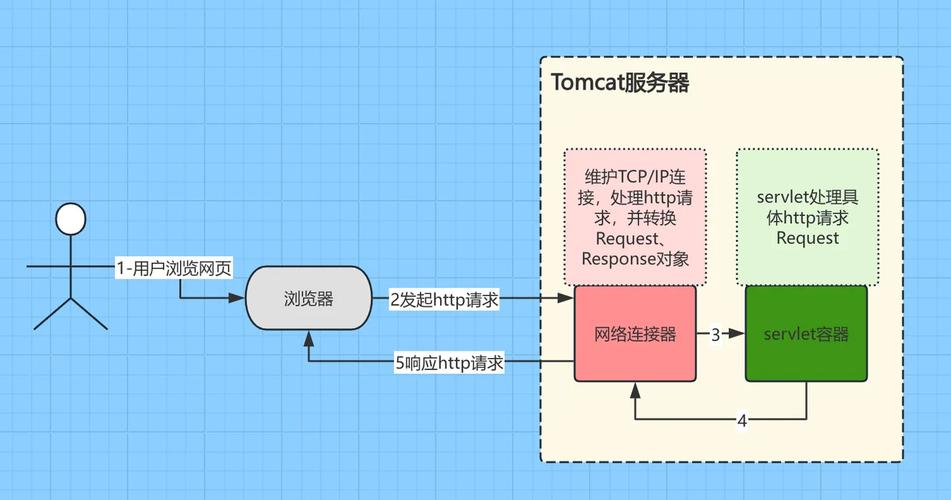 Apache与Tomcat,服务器关系与区别?-图2 Apache与Tomcat,服务器关系与区别?-图2