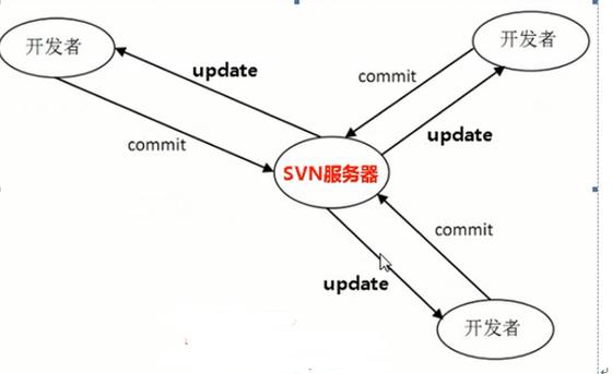 svn ubuntu 服务器搭建-图3