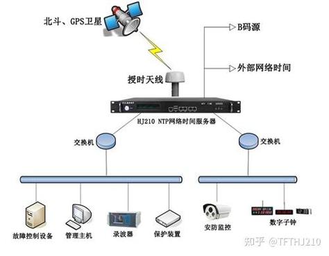 Windows7时间同步服务器怎么设置？-图1