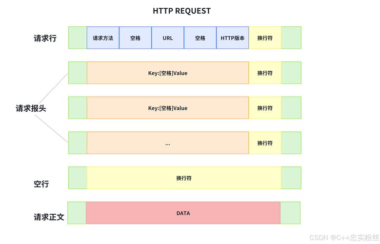 java 服务器 http请求-图1