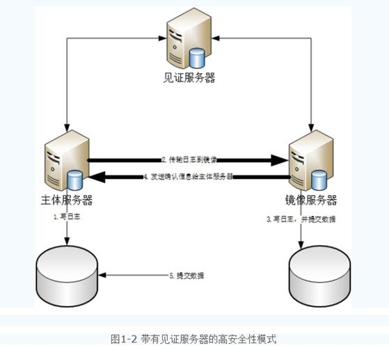 SQL Server服务器类型有哪些?-图2 SQL Server服务器类型有哪些?-图2
