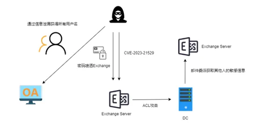 Exchange服务器删除邮件后能恢复吗？-图1