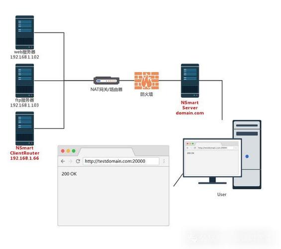 nat 内网访问内网服务器-图2