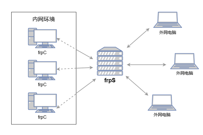 centos web服务器搭建-图1