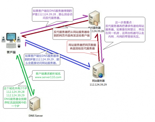 使用dns服务器实现负载均衡-图2