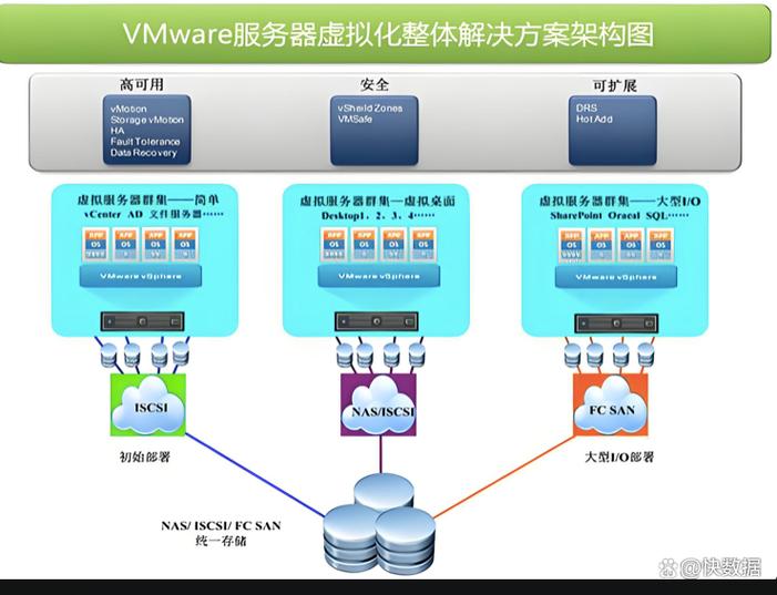 VMware服务器虚拟化整合如何提升资源利用率？-图3
