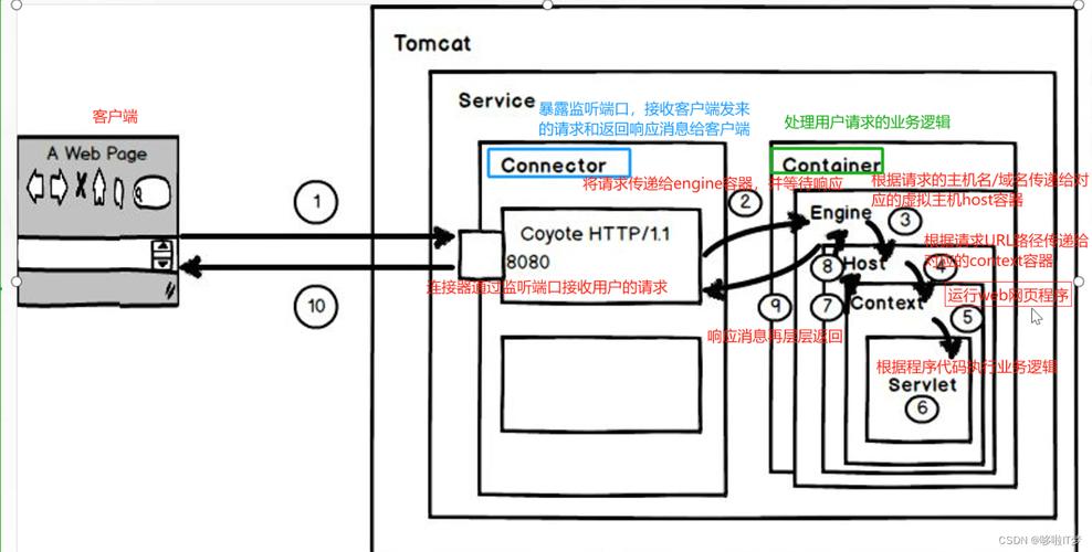 Tomcat做Web服务器有哪些优缺点？-图2