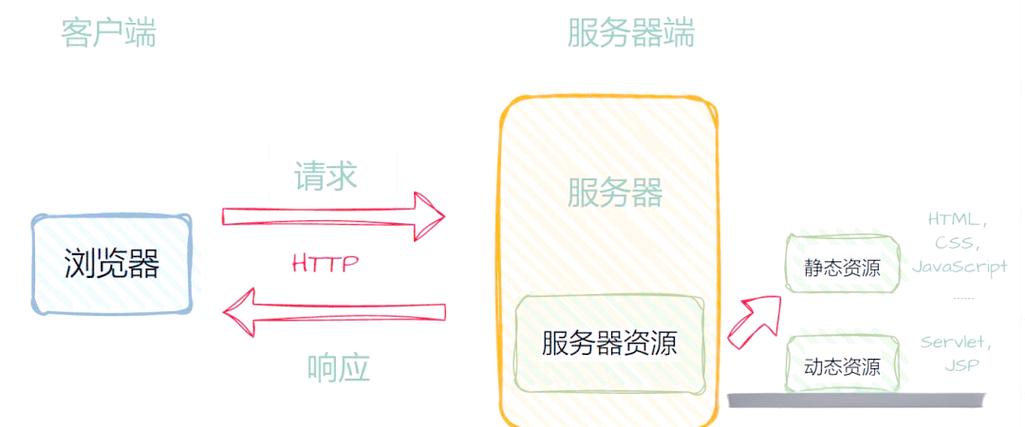 Java如何连接HTTP服务器？-图1