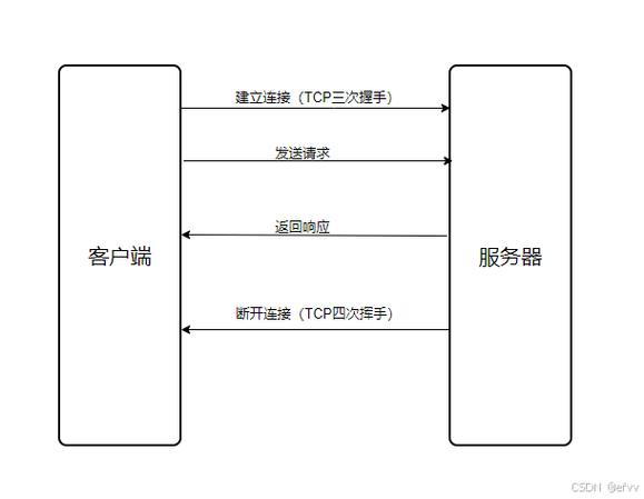 Java HTTP服务器连接如何实现？-图1