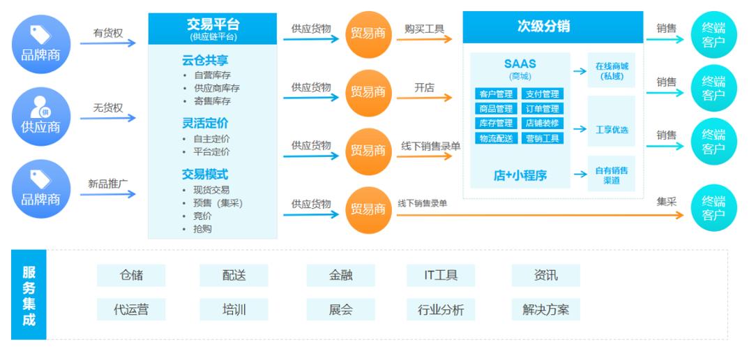 B2C网站核心功能有哪些？-图1