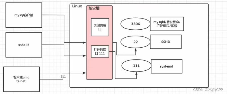 Linux服务器防火墙配置怎么操作？-图2