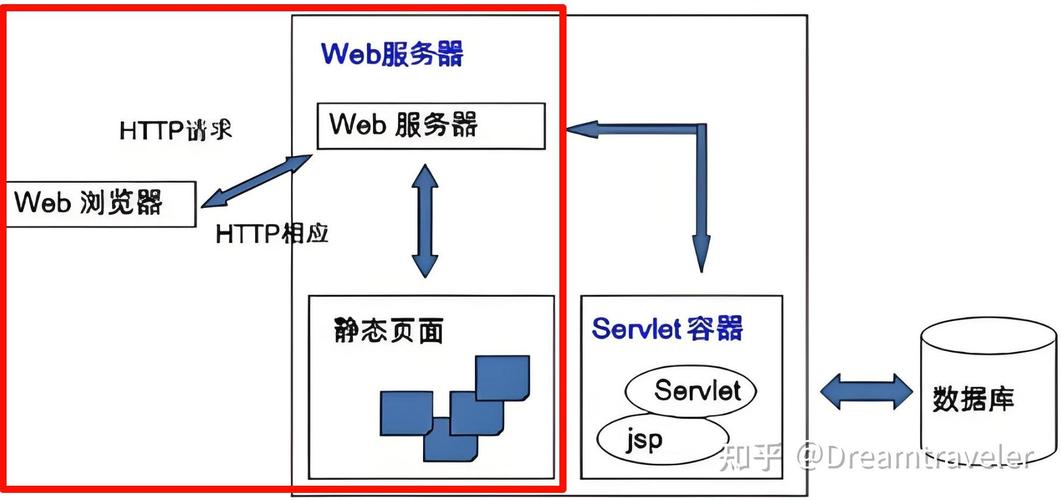 Java服务器Servlet如何实现高效交互？-图2