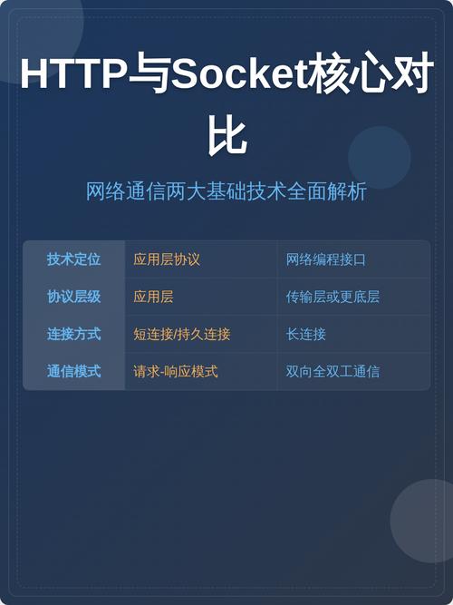 Socket与HTTP服务器有何本质区别?-图1 Socket与HTTP服务器有何本质区别?-图1