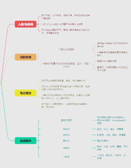 网站SEO关键词布局怎么排才有效？-图3