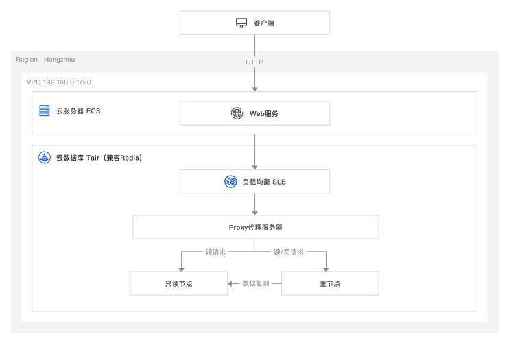 Redis服务器硬件配置有何讲究？-图1
