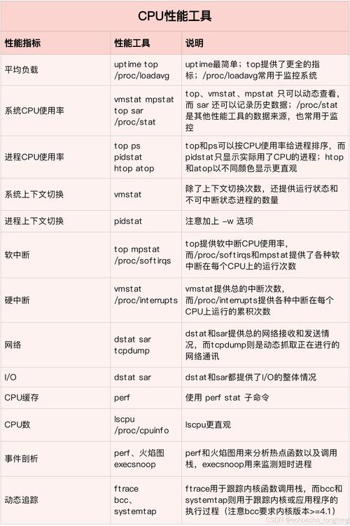 Linux服务器性能瓶颈如何定位？-图1