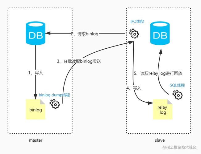 同一服务器如何实现MySQL数据同步?-图1 同一服务器如何实现MySQL数据同步?-图1