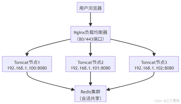 Tomcat服务器搭建步骤是怎样的？-图2